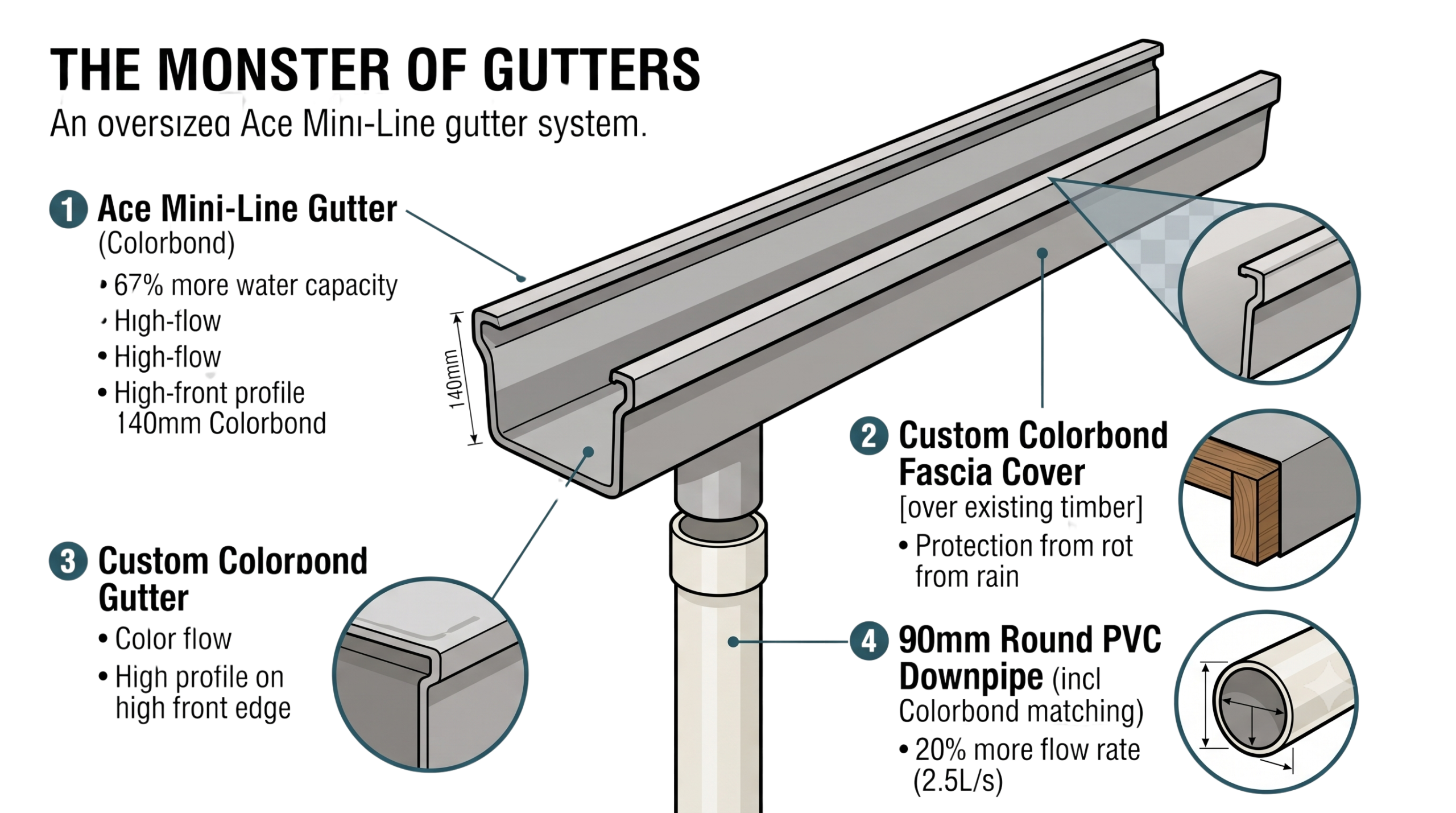 Oversized Ace Mini-Line gutter system diagram